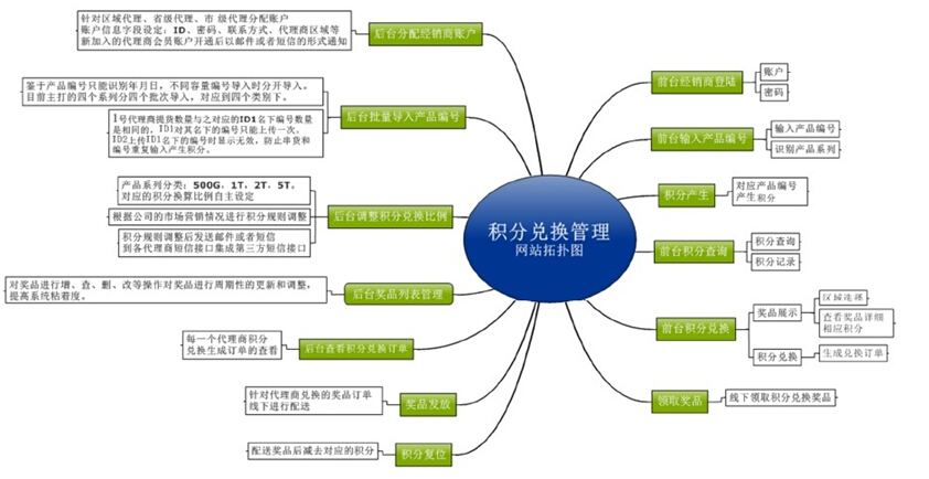 积分系统解决方案