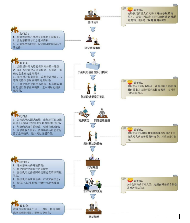 项目实施流程图