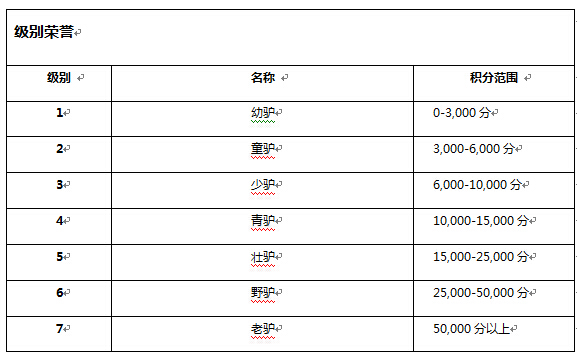 优加网络级别系统