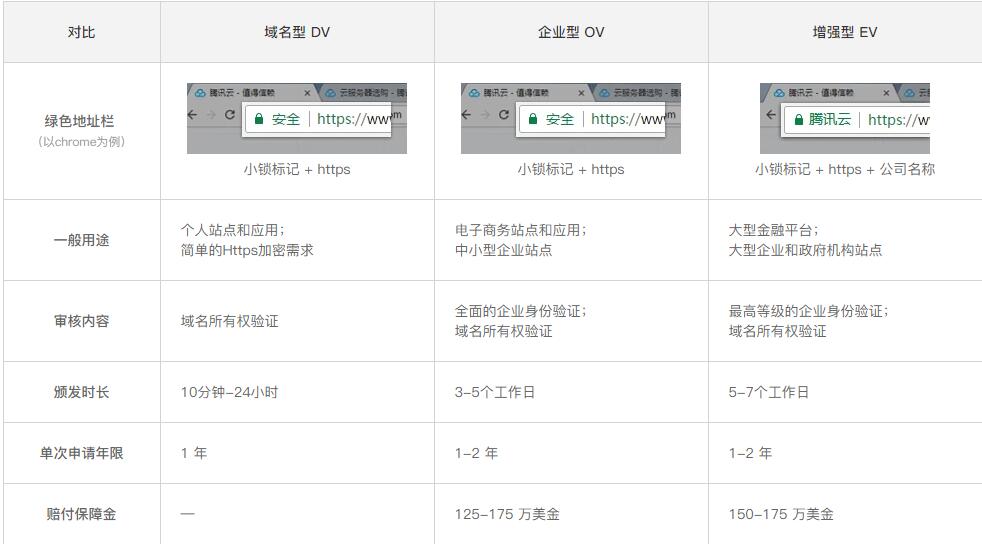 DV、OV和EV SSL证书对比