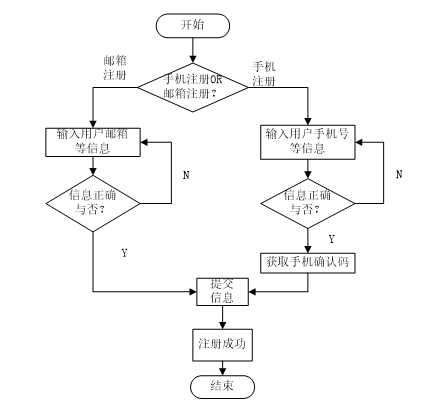 用户登录流程