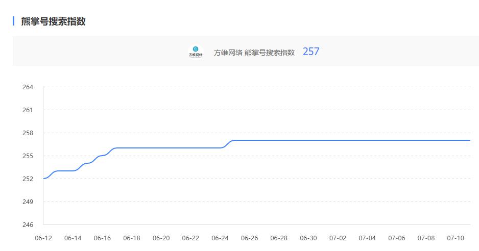 优加网络熊掌号搜索指数