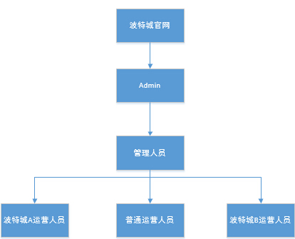 网站后台管理权限架构