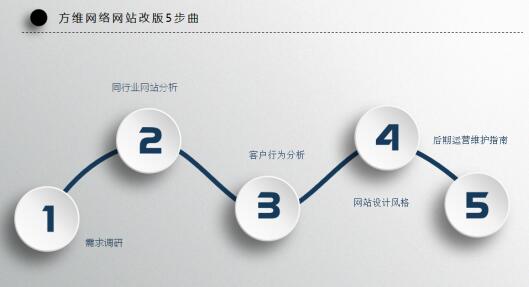 网站改版步骤