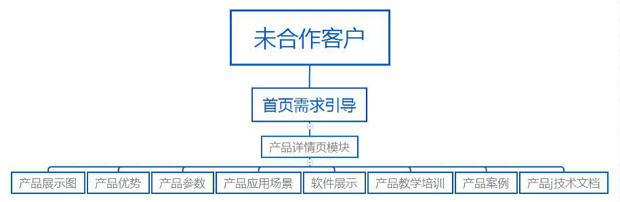 网站结构