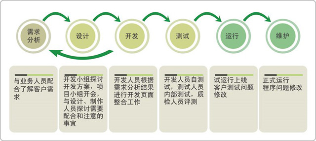 网站建设步骤