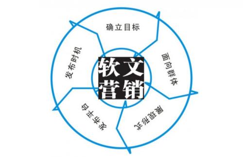 佛山建站谈软文营销