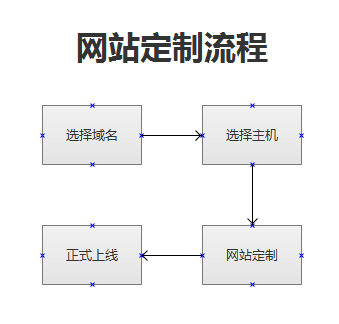 网站定制步骤