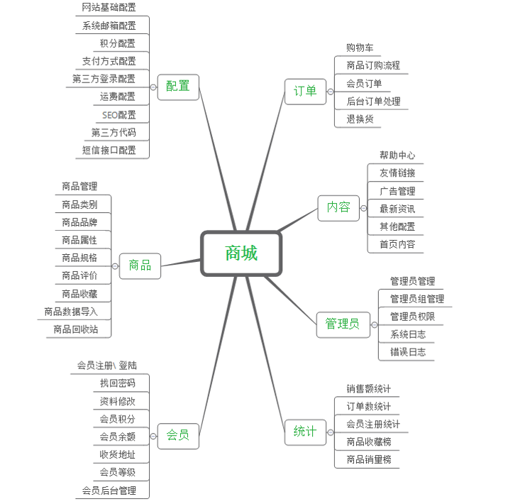 商城网站架构