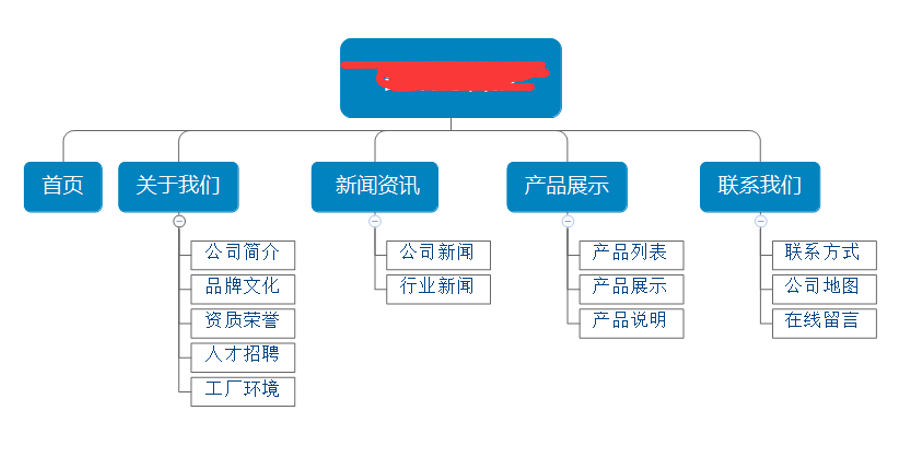 网站栏目架构